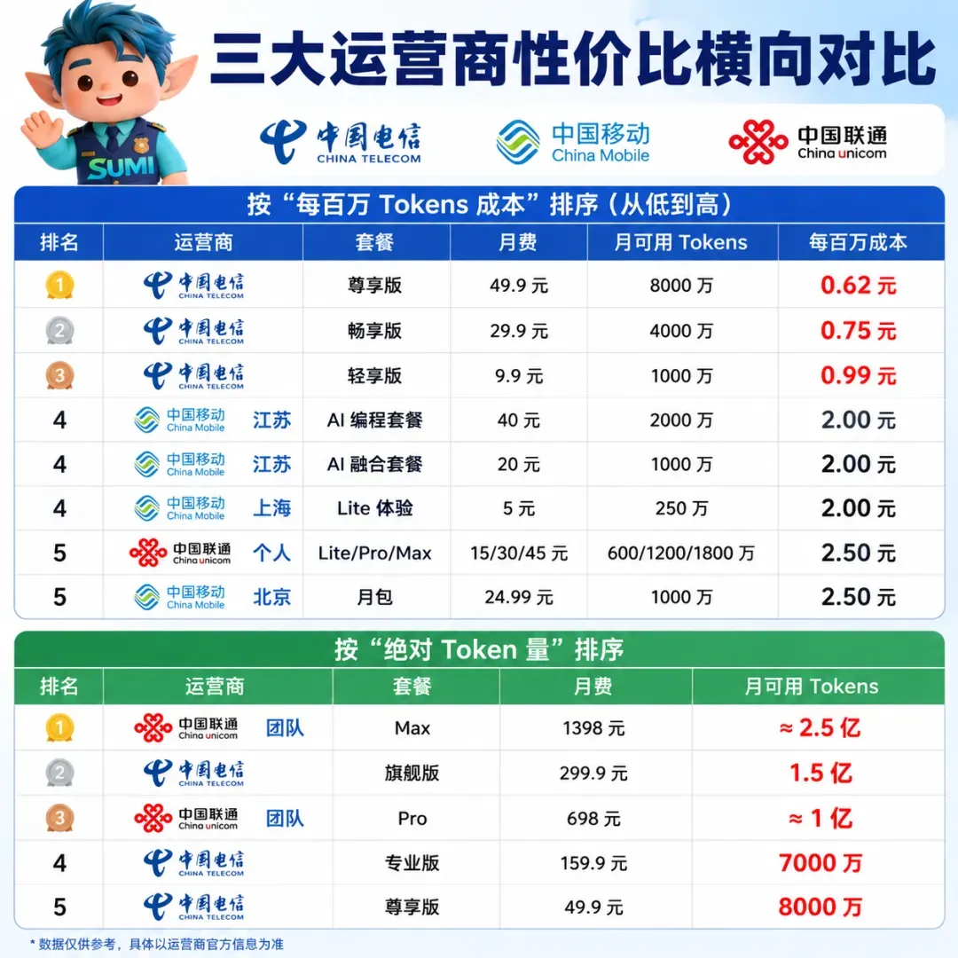 三大运营商横向对比
