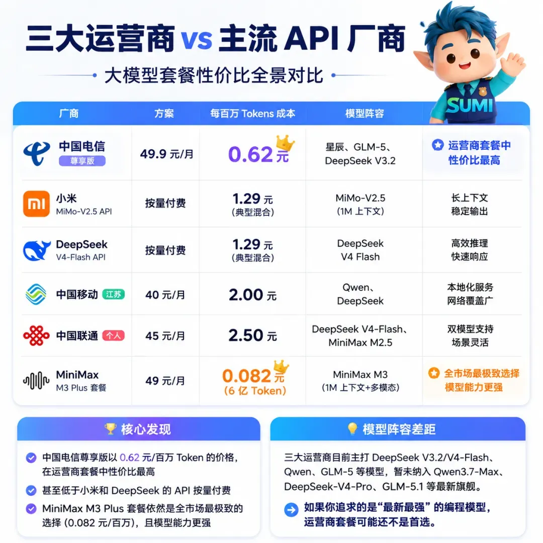 运营商vs主流API厂商