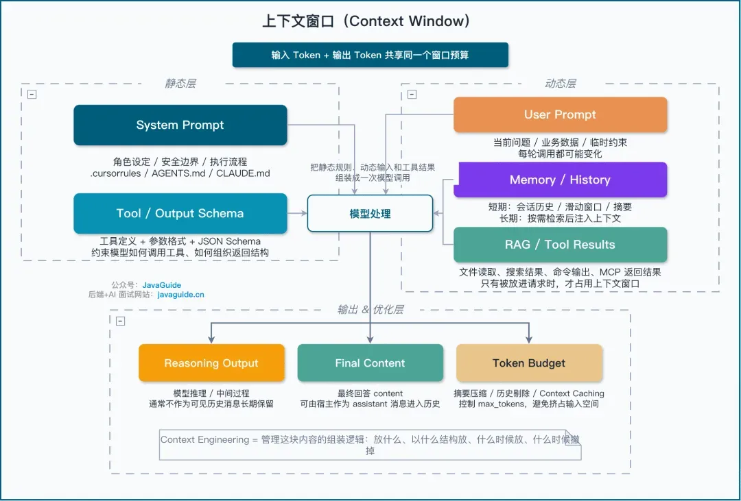 上下文窗口（Context Window）= LLM 的工作记忆