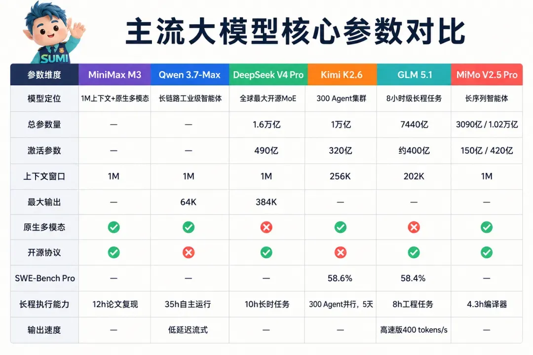 各模型核心技术参数对比