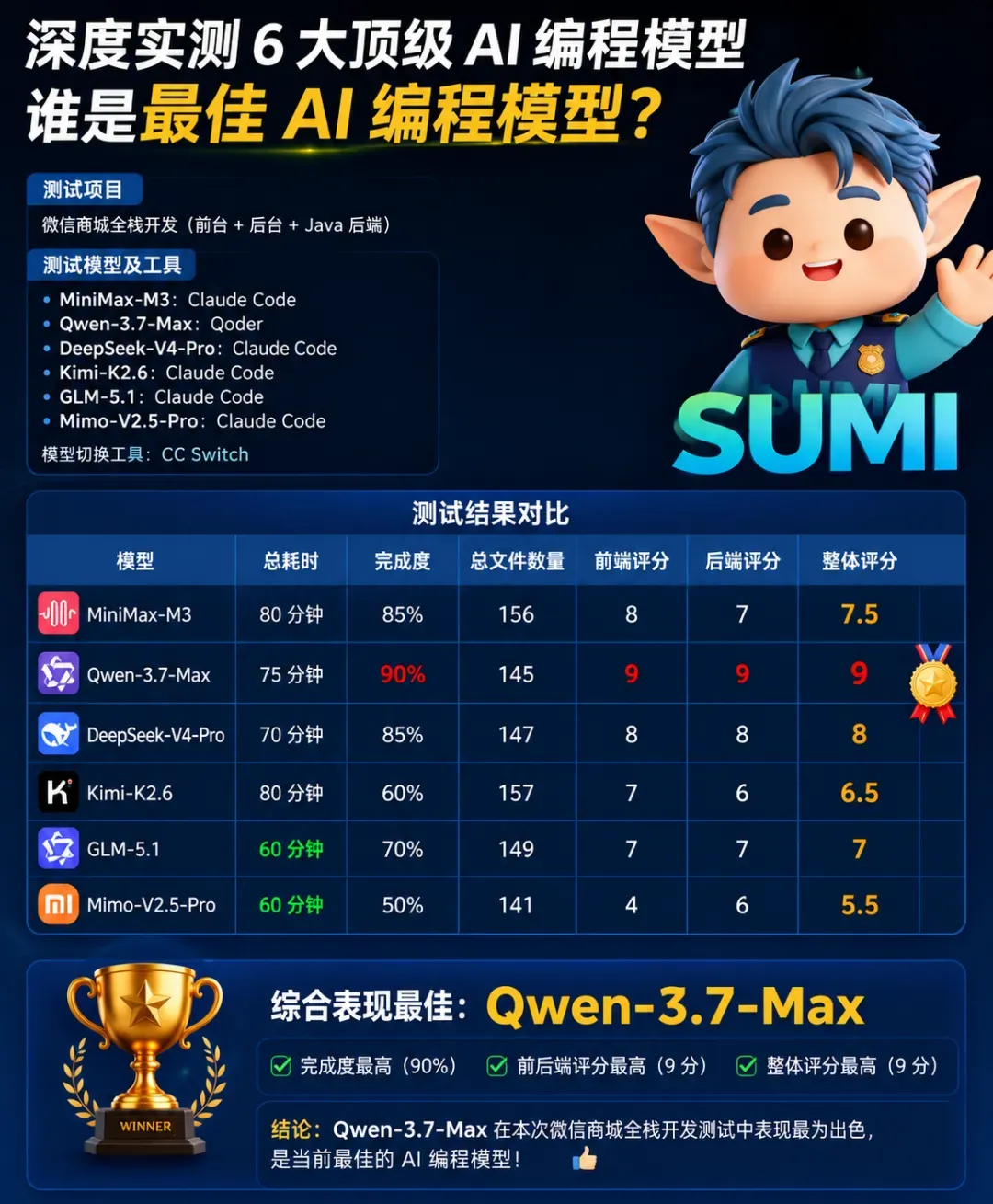 六款模型评分对比