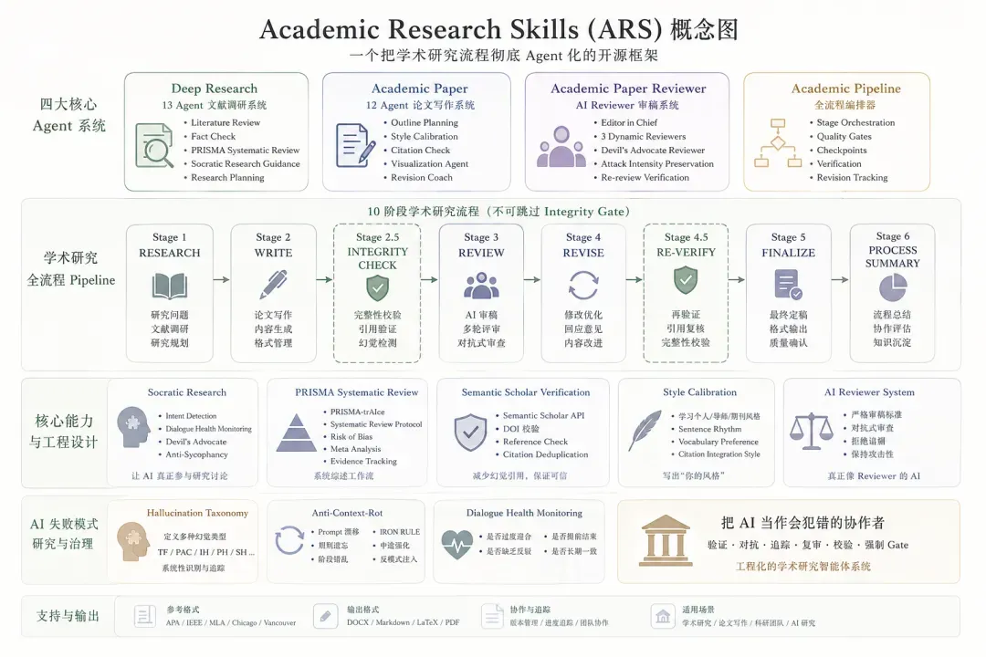 Academic Research Skills