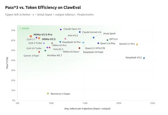 Token效率对比
