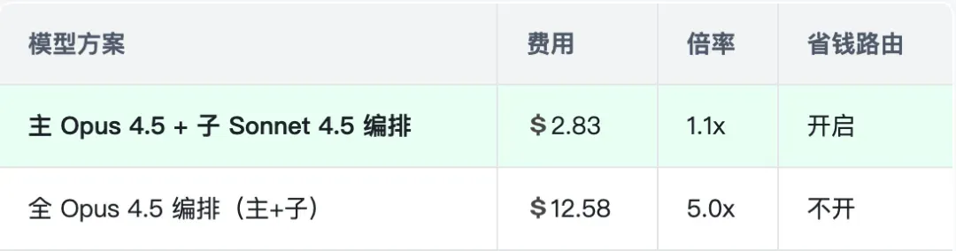 成本对比图