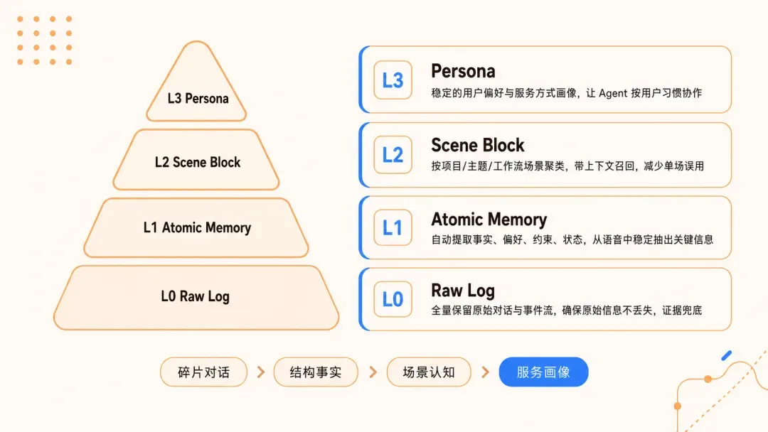 TencentDB Agent Memory L0 to L3 semantic pyramid