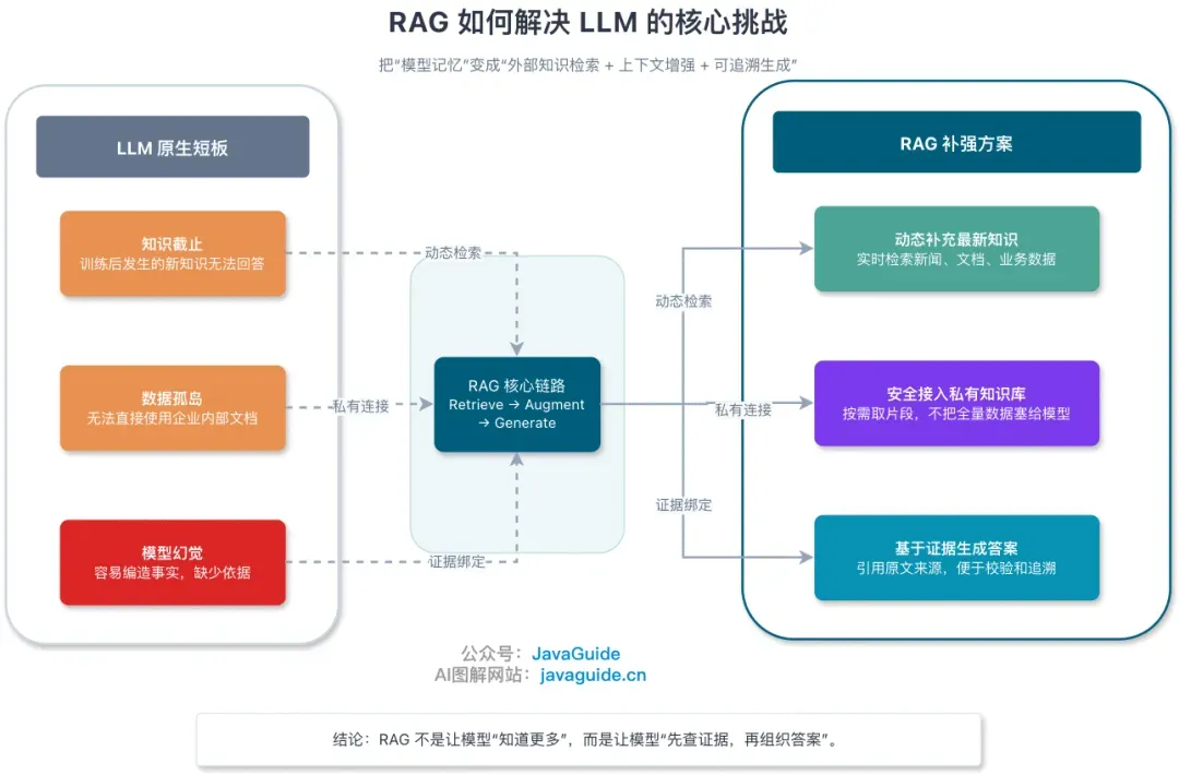 RAG(检索增强生成)如何解决 LLM 的核心挑战