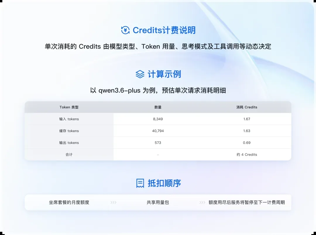 Credits计费说明
