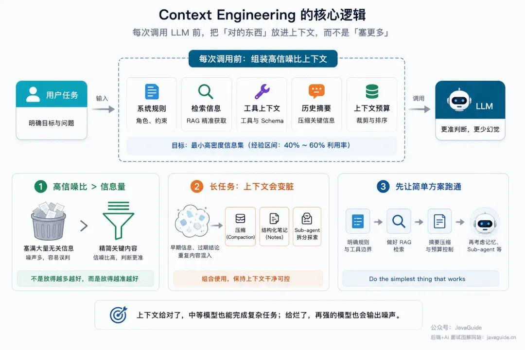 Context Engineering 的核心逻辑
