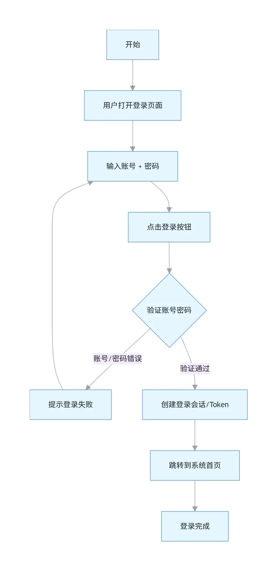 流程图示例