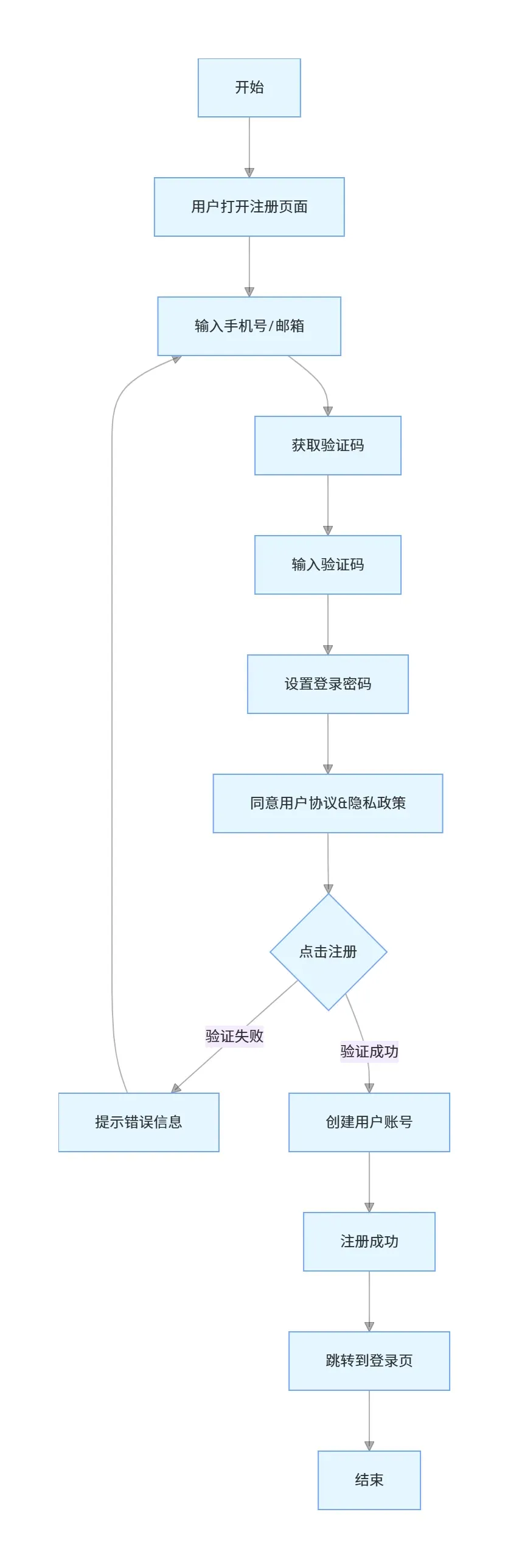 竖向流程图