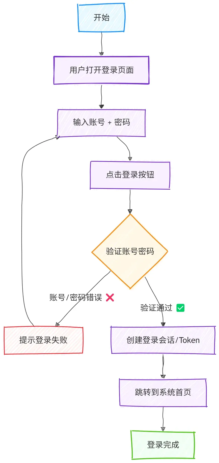 源码中的样式