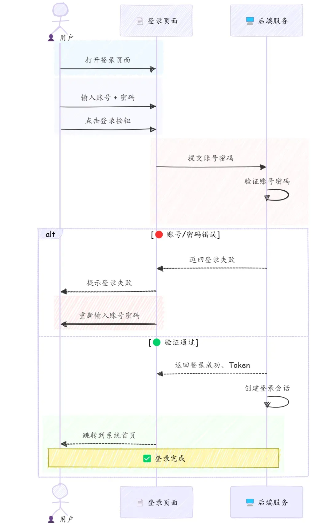 时序图需求