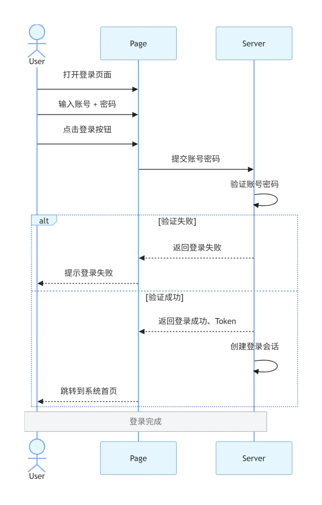 时序图示例