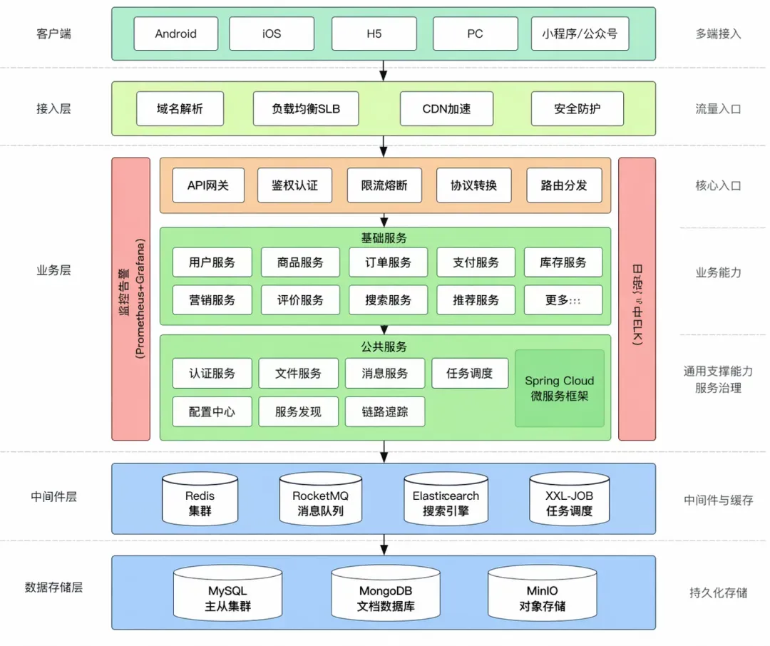 架构图示例