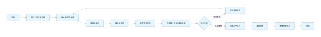 AI 生成的流程图