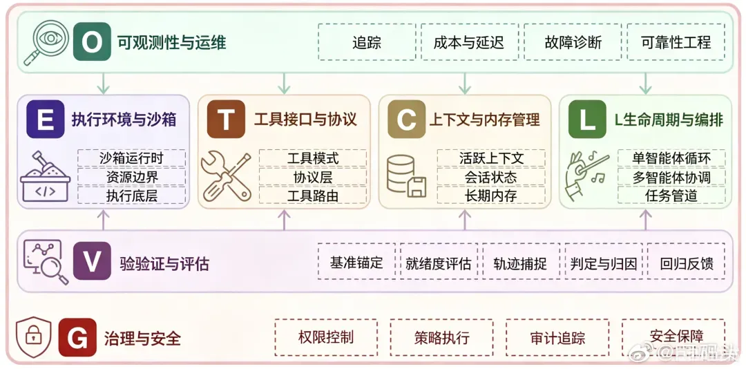 Agent模型七层架构示意图