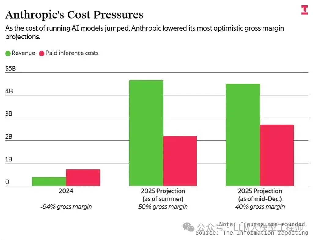 Claude半月7次宕机惊魂3小时！Anthropic算力告急，5亿美元入场费自研芯片自救