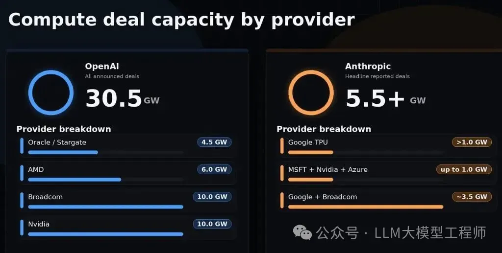 Claude半月7次宕机惊魂3小时！Anthropic算力告急，5亿美元入场费自研芯片自救