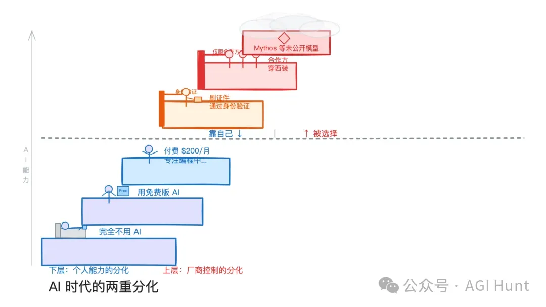 AI时代的两重分化