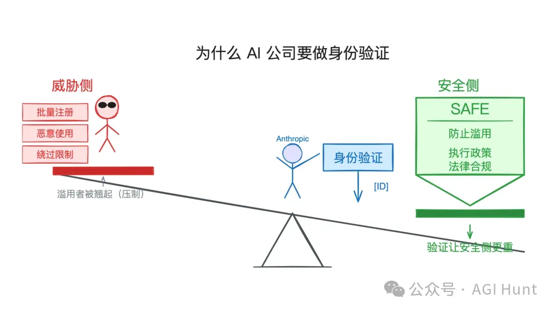 验证天平：滥用vs安全