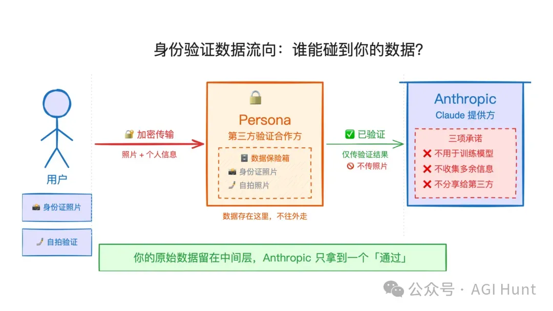 数据流向：谁能碰到你的数据