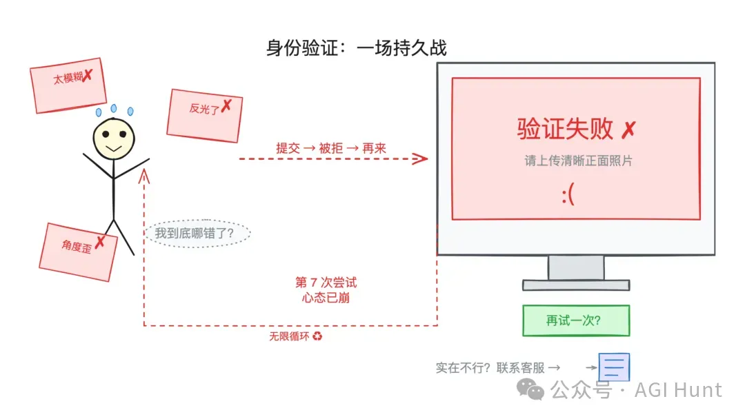 验证失败：一场持久战