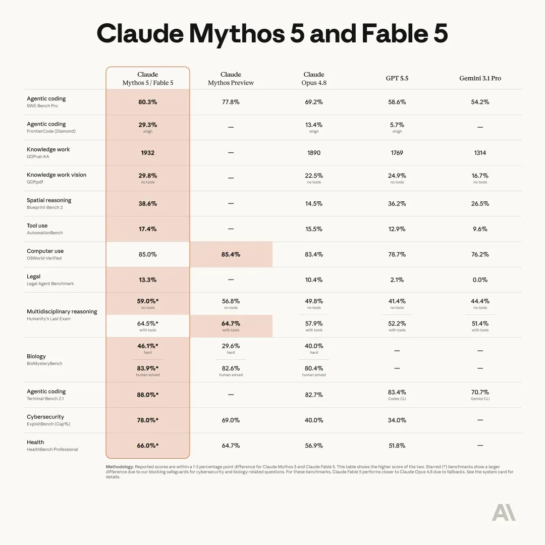 Benchmark table titled Mythos 5 & Fable 5, comparing Claude Mythos 5 and Fable 5 against Claude Mythos Preview, Claude Opus 4.8, GPT 5.5, and Gemini 3.1 Pro.