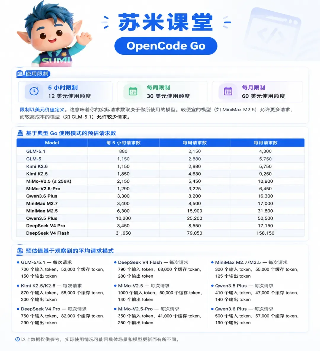 OpenCode Go 额度拆解
