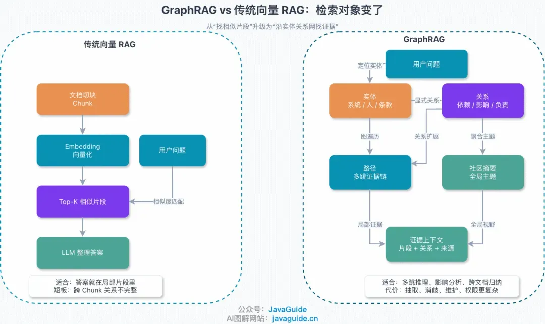 GraphRAG 和传统向量检索的本质区别