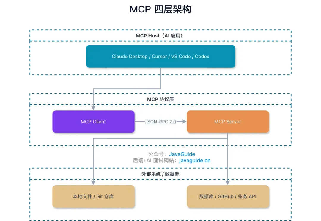 MCP 四层架构