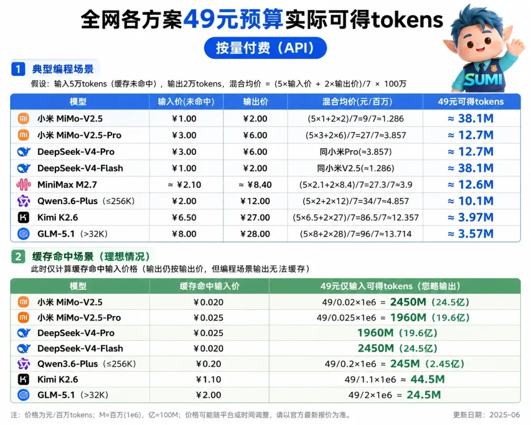 按量付费对比(API)实际可得tokens