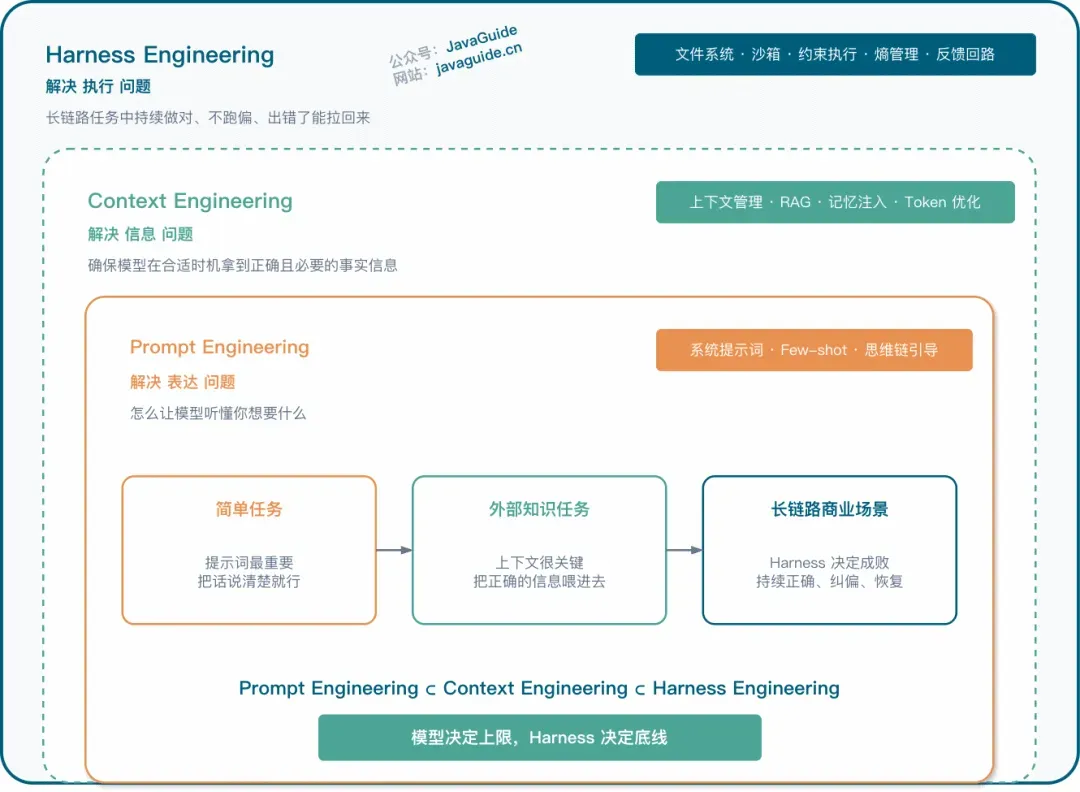 Harness 和 Prompt/Context Engineering 的嵌套关系