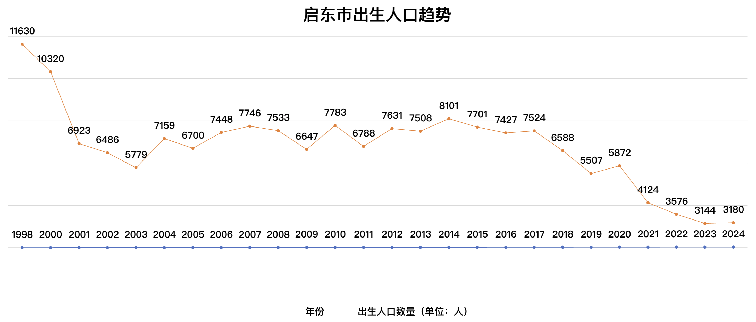 江苏省南通市启东市出生人口的记录及分析