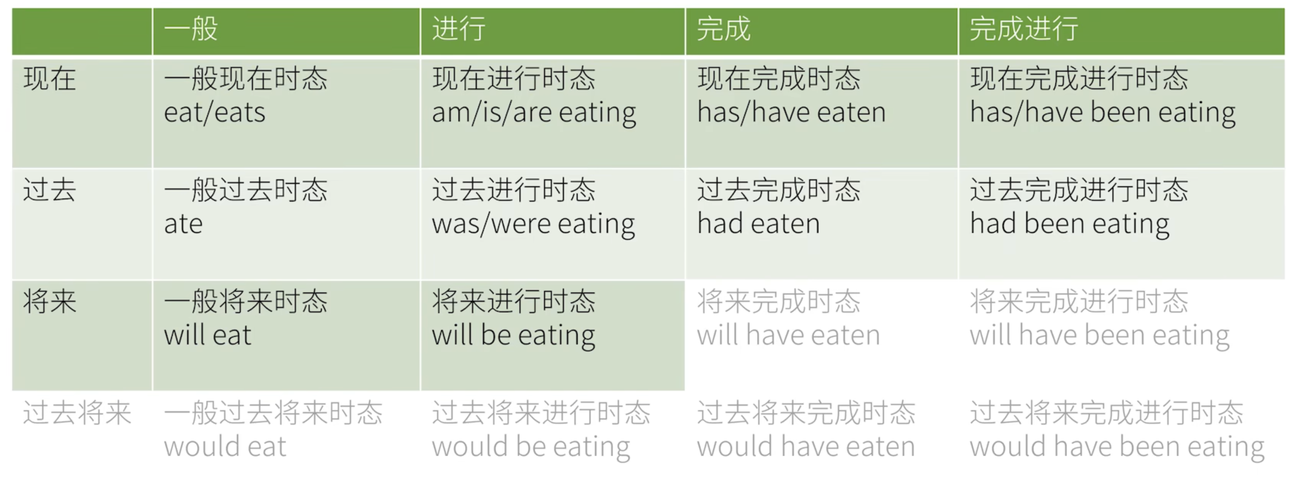 英语16种时态详解：语法学习笔记、图表、例句解析大全16种时态快速入门- WMW