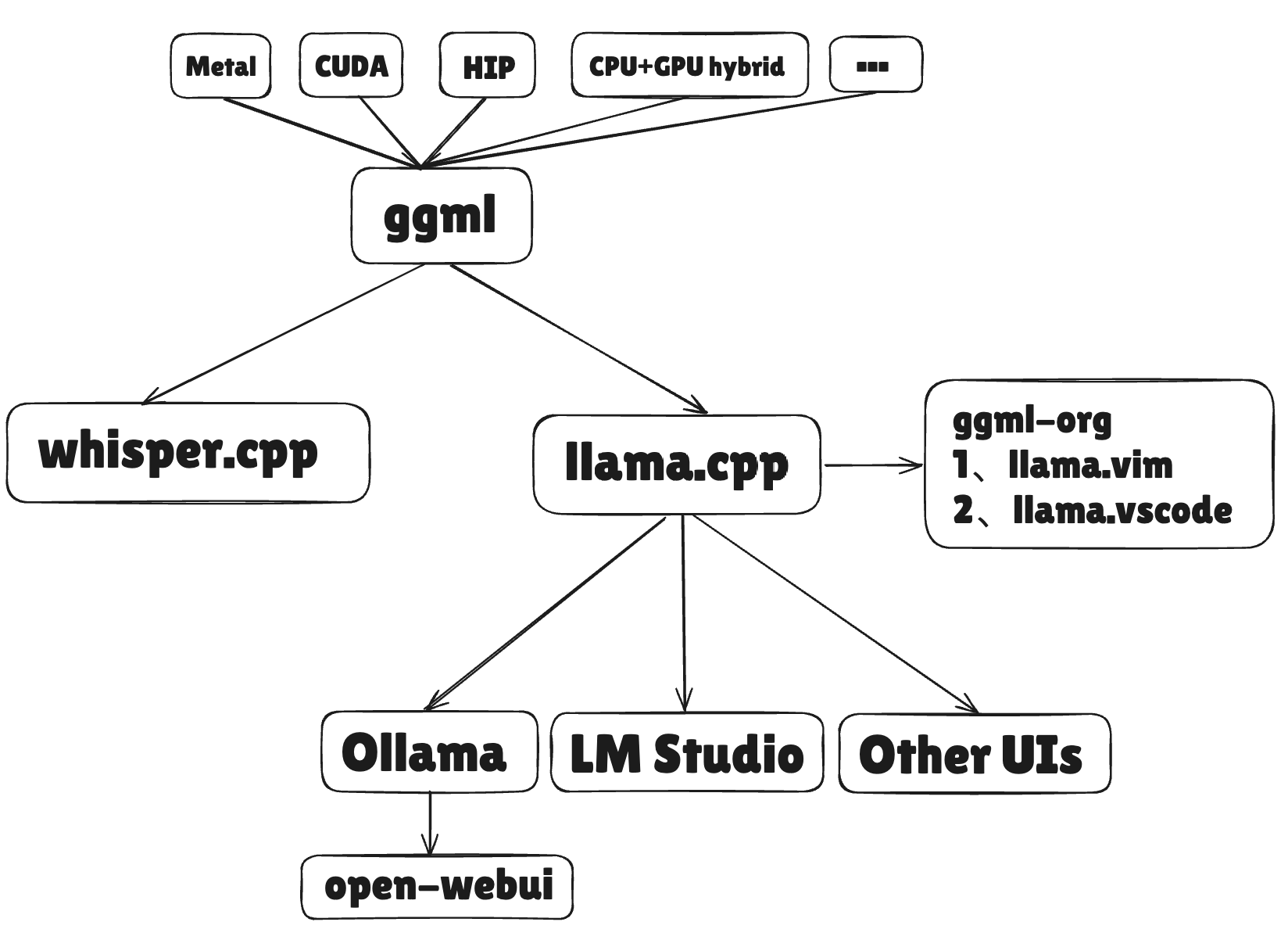 llama.cpp ollama及open-webui的使用介绍