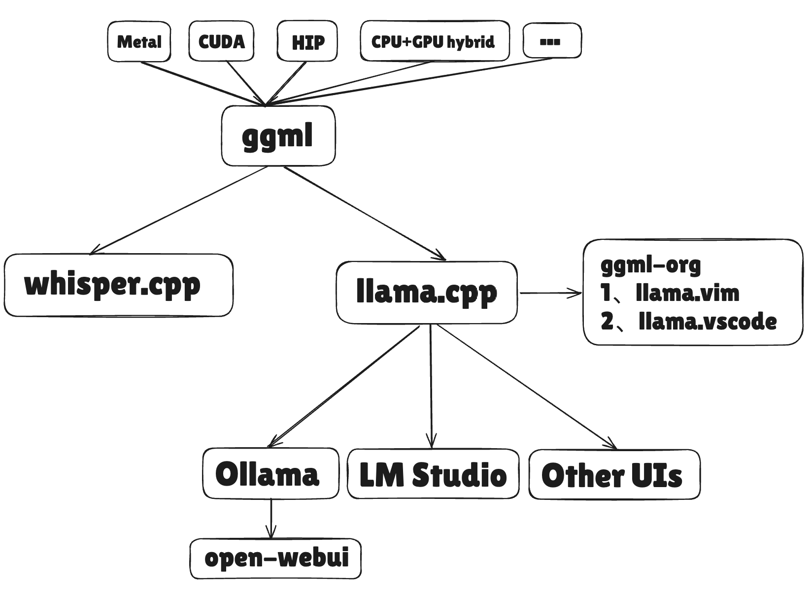 llama.cpp ollama及open-webui的使用介绍 - WMW