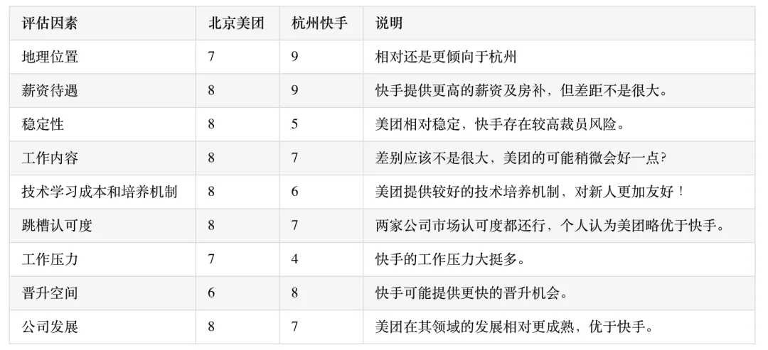 如何科学地选择多个工作offer：美团与快手的选择分析与比较方法