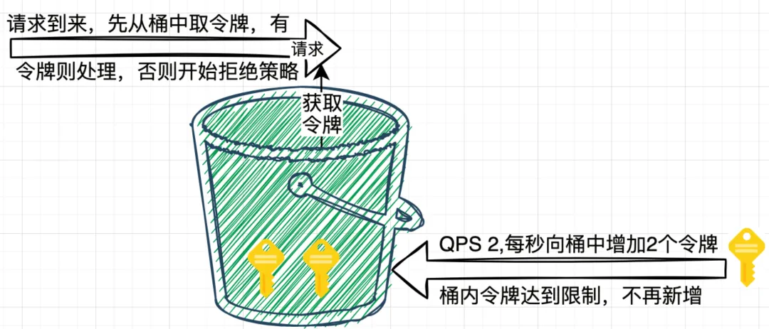 理解虾皮二面面试中的常见限流算法：如固定窗口、滑动窗口、漏桶和令牌桶