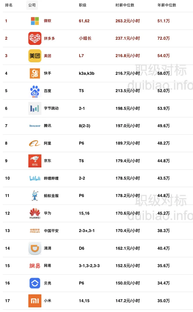 2025年互联网公司时薪排行榜：微软与美团在行业中占据领先地位