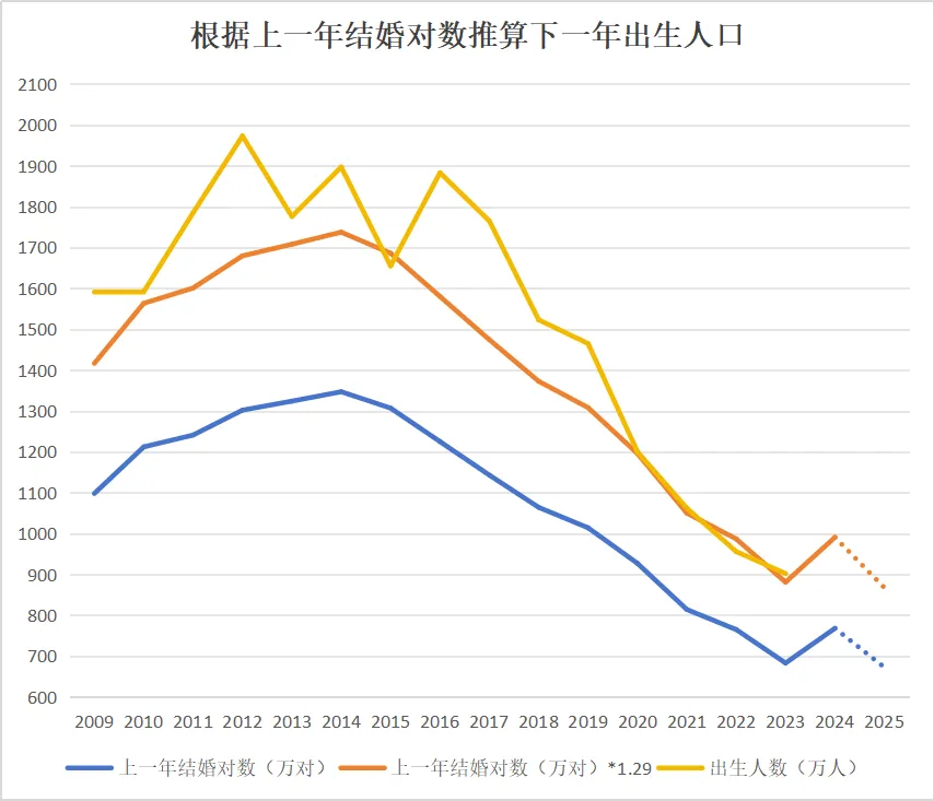 2024与2025年出生人口预测分析-中国