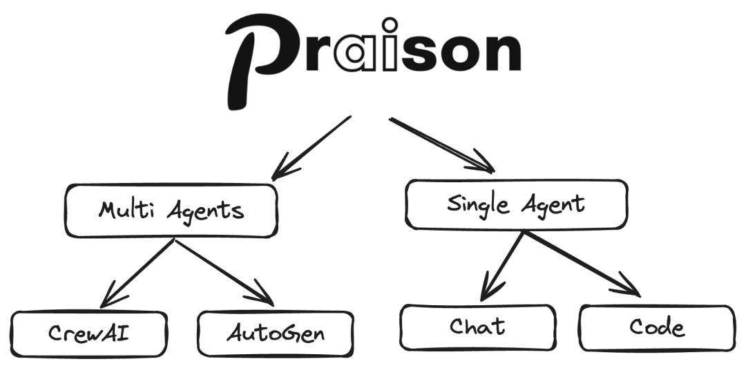 Praison AI：一个更易用的多智能体自主AI系统，集成mem0、CrewAI、Firecrawl和AutoGen