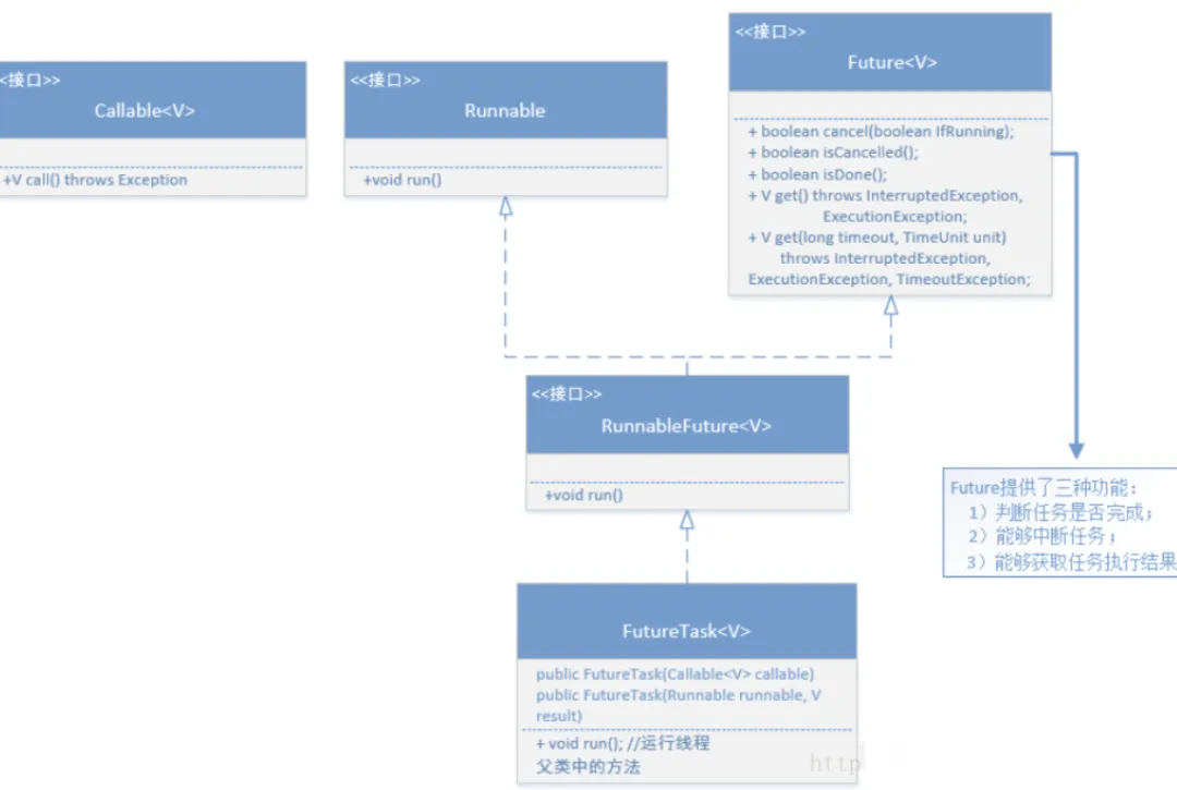 美团原题：深入探讨Java中的线程管理：Thread、Runnable、Callable、Future和FutureTask之间的关系及应用实例