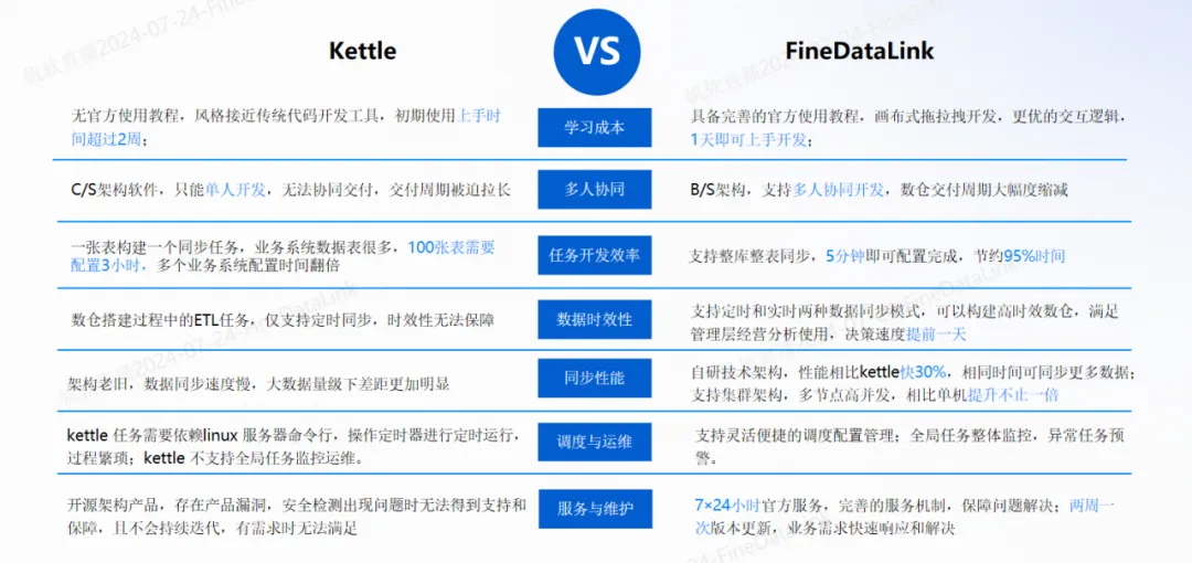 比较Kettle与FineDataLink：更优秀的ETL工具选择