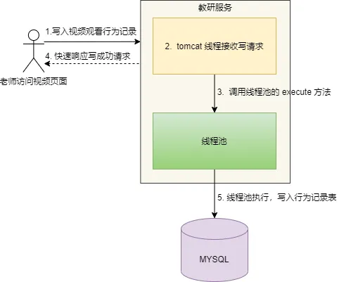  深入理解异步编程的精髓：一次线上事故带来的启示与架构优化探讨