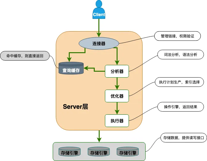 深入解析MySQL SELECT语句执行流程：从基础架构到性能优化，掌握美团面试高频考点