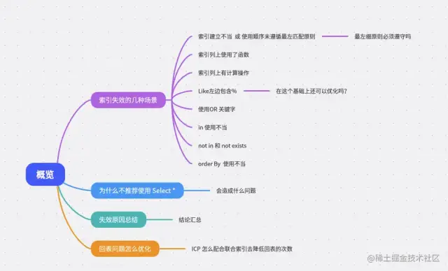 深入探讨美团暑期实习面试中MySQL索引失效的多种场景与解决方案