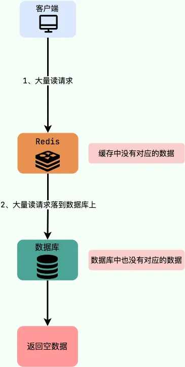 美团面试原题：深入解析Redis缓存穿透、缓存击穿与缓存雪崩的定义、区别以及有效的解决方案